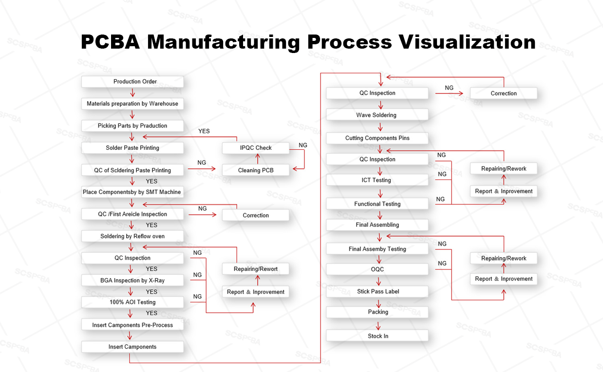pcba manufacturing process visualization PCB manufacturing and assembly manufacturing process explained